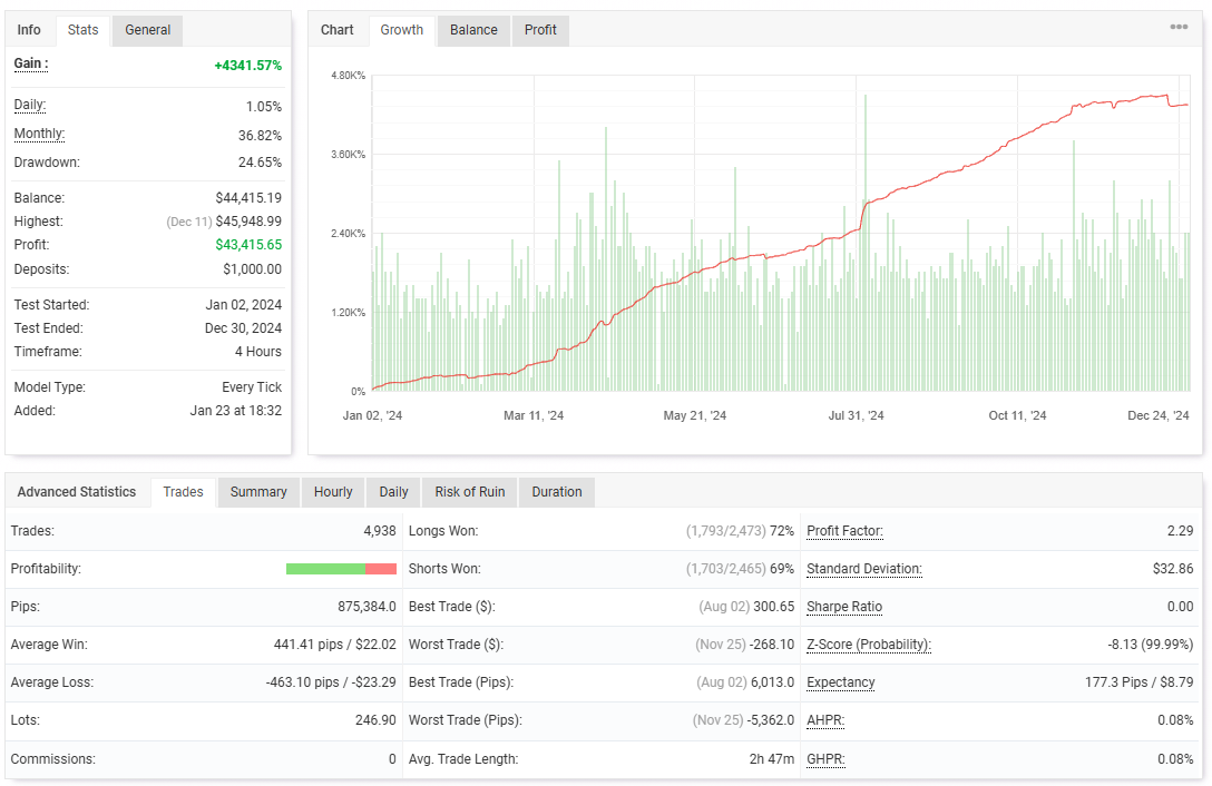 Performance Chart